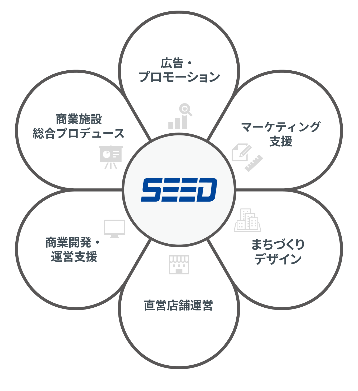 多岐にわたる事業領域と多くの事業立ち上げ経験値から独自の価値を提案します