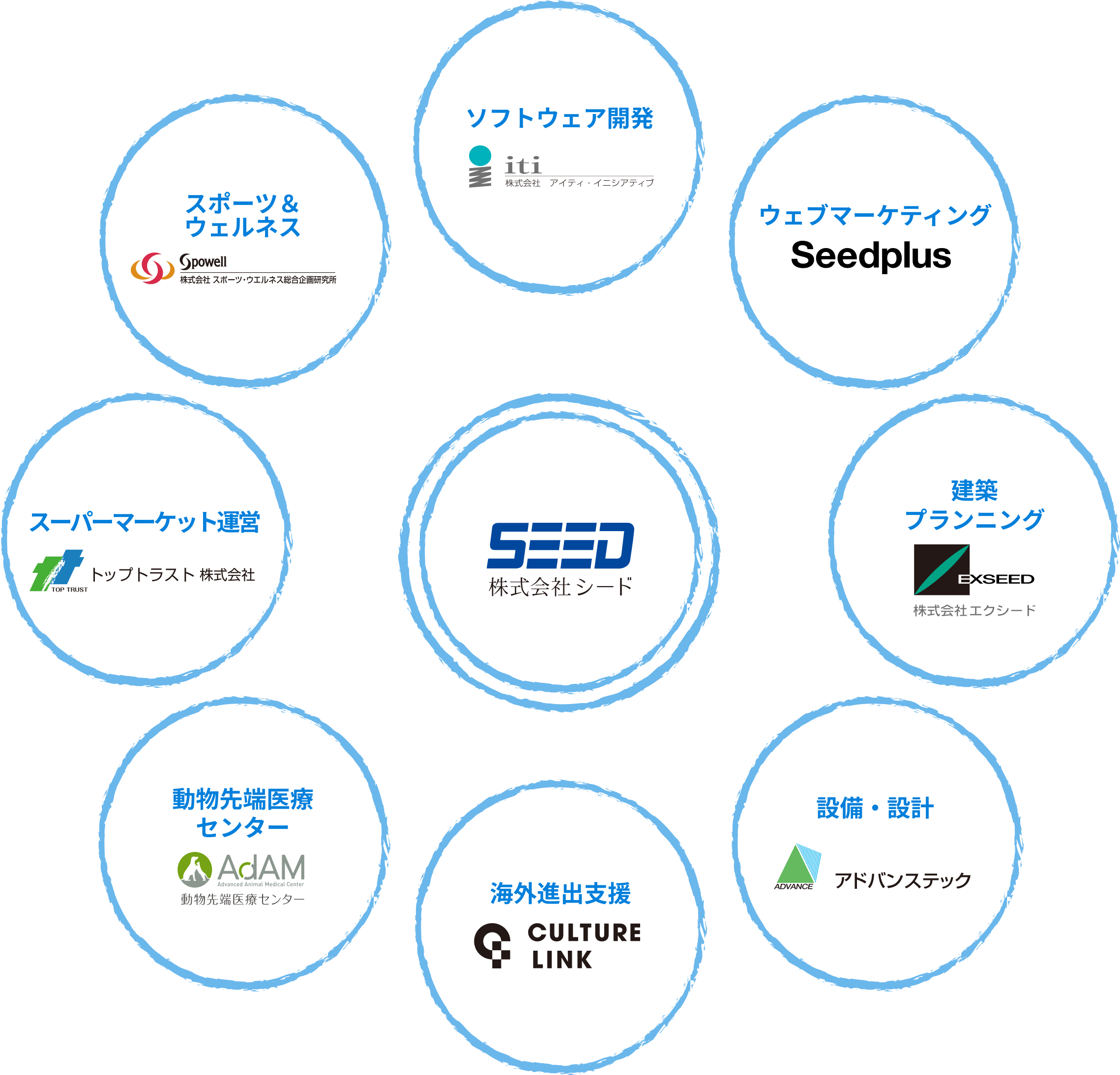 多様な事業の視点から成長の芽を見出すSEEDのグループサービス